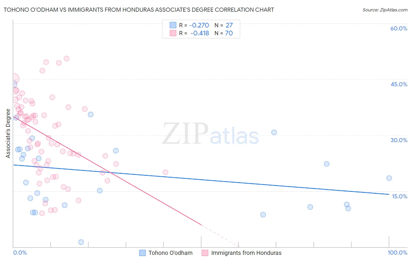Tohono O'odham vs Immigrants from Honduras Associate's Degree