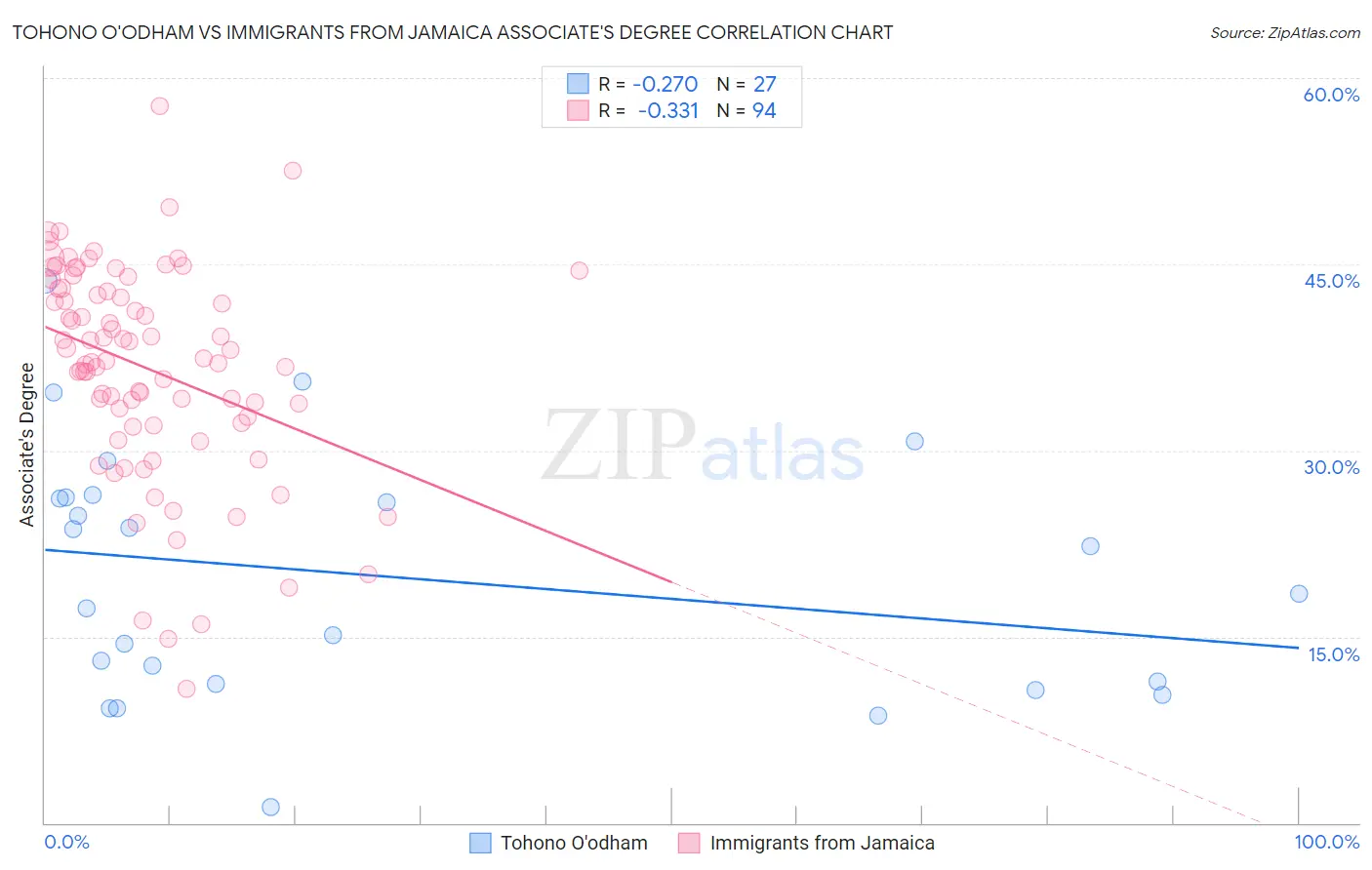 Tohono O'odham vs Immigrants from Jamaica Associate's Degree