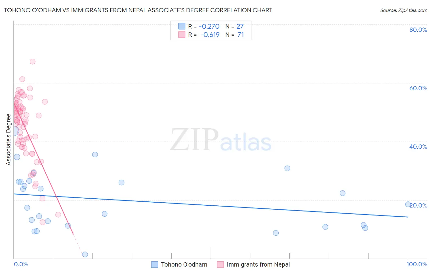Tohono O'odham vs Immigrants from Nepal Associate's Degree