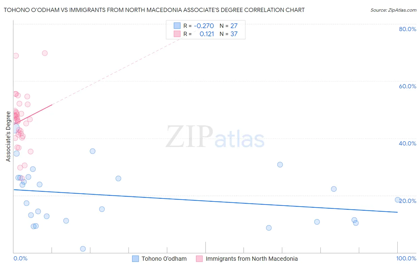 Tohono O'odham vs Immigrants from North Macedonia Associate's Degree