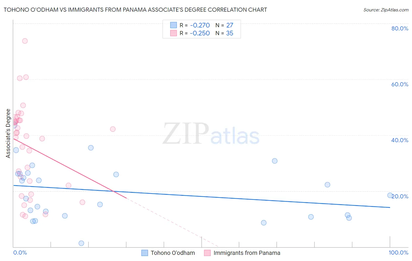 Tohono O'odham vs Immigrants from Panama Associate's Degree