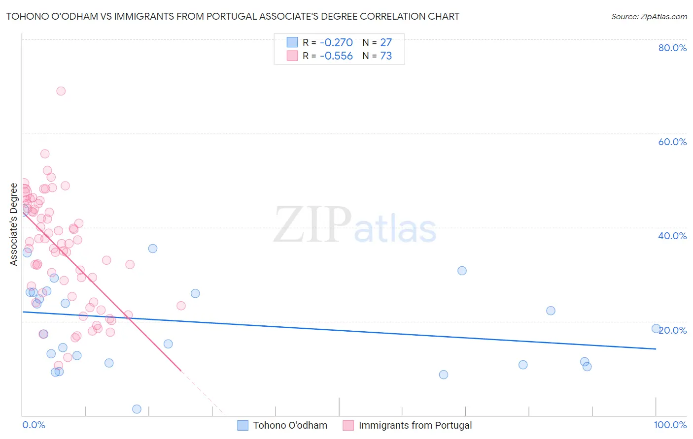 Tohono O'odham vs Immigrants from Portugal Associate's Degree