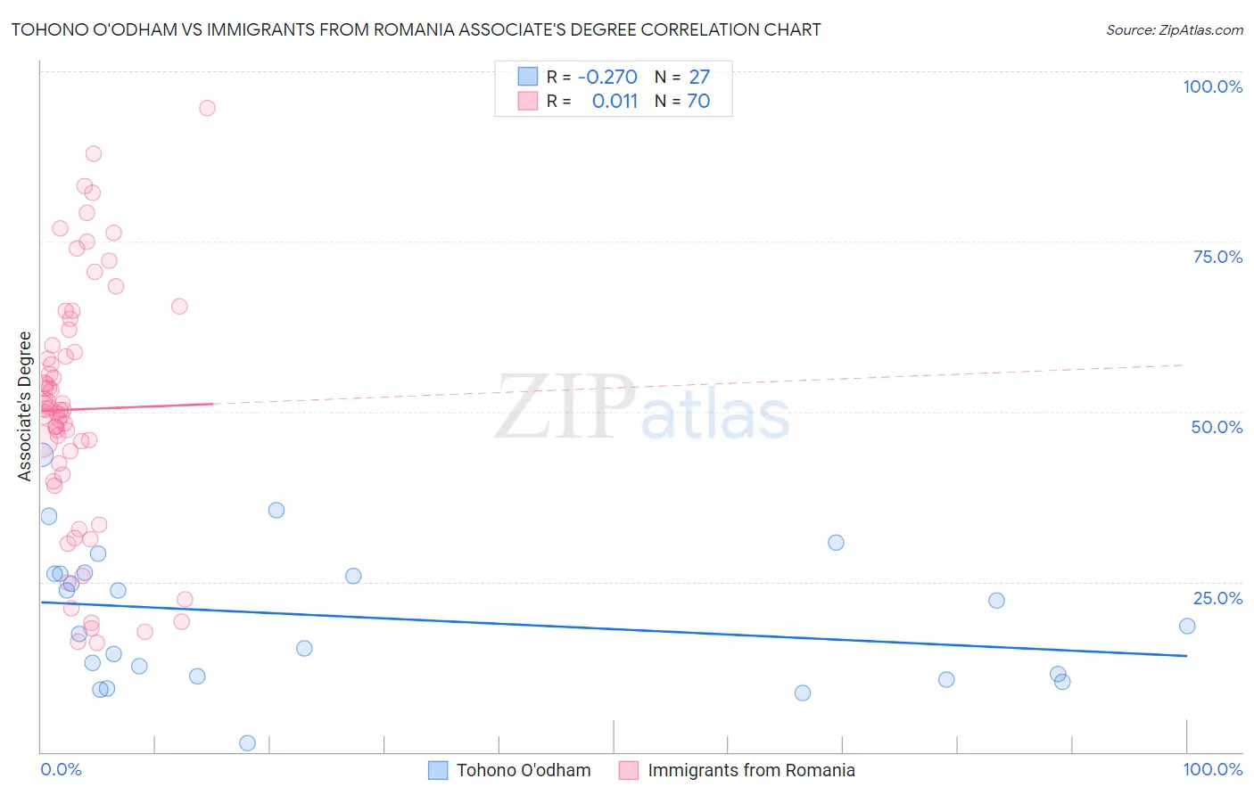 Tohono O'odham vs Immigrants from Romania Associate's Degree