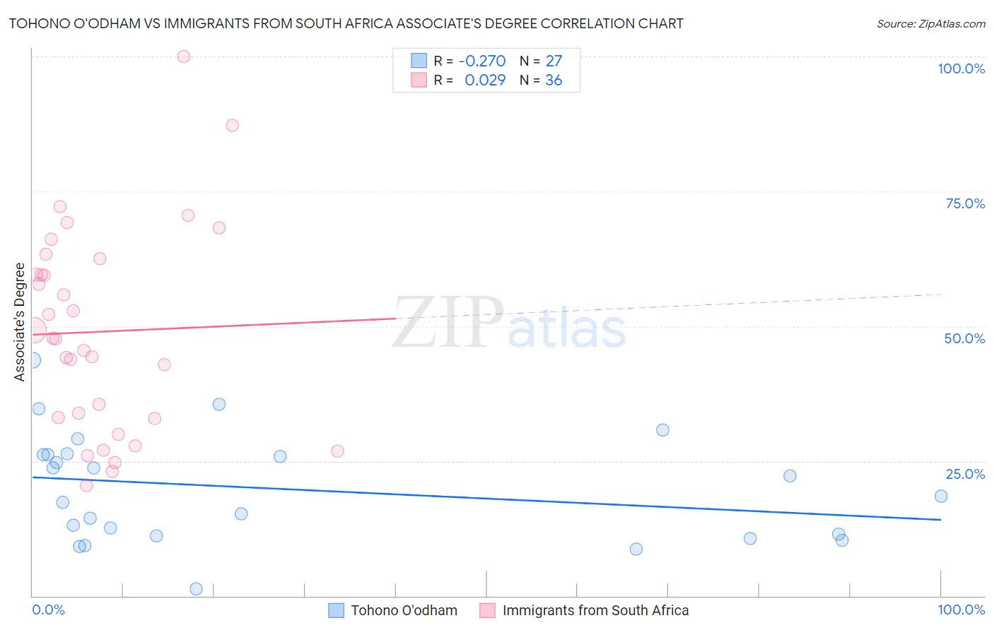 Tohono O'odham vs Immigrants from South Africa Associate's Degree