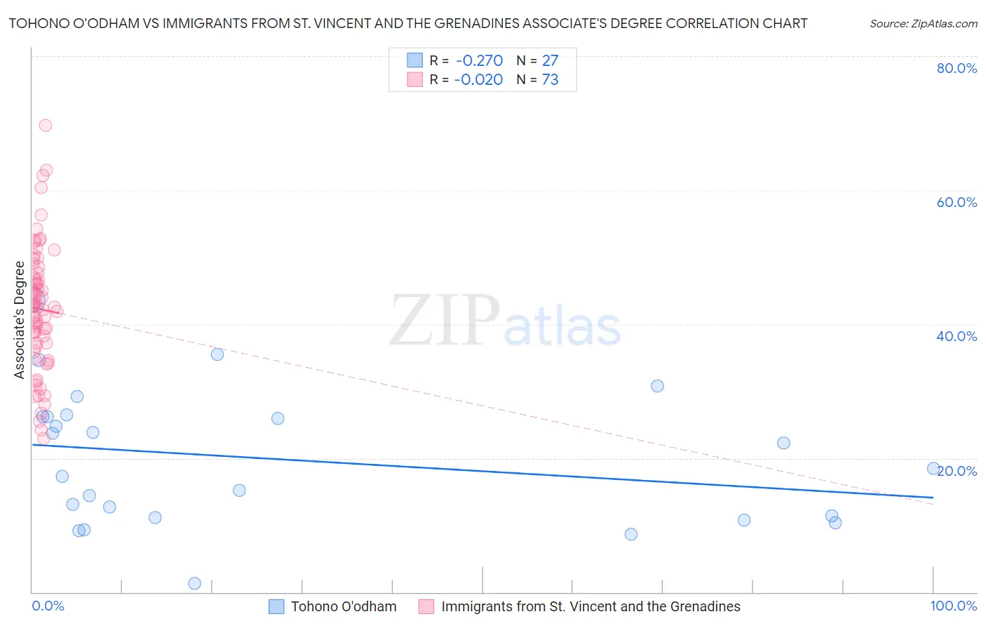 Tohono O'odham vs Immigrants from St. Vincent and the Grenadines Associate's Degree