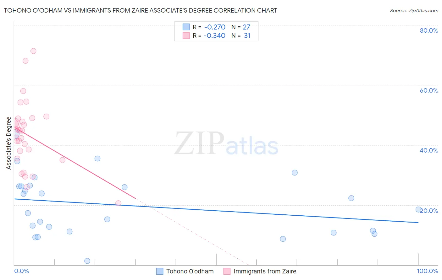 Tohono O'odham vs Immigrants from Zaire Associate's Degree