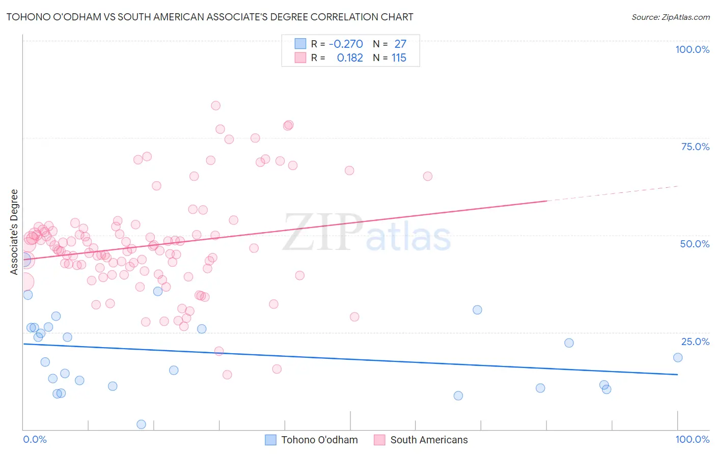 Tohono O'odham vs South American Associate's Degree