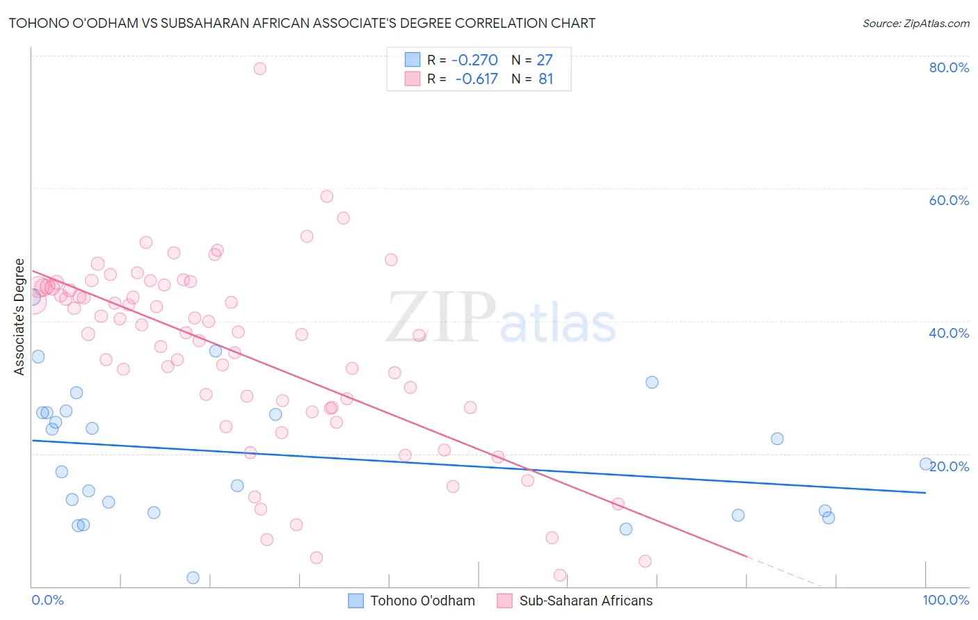 Tohono O'odham vs Subsaharan African Associate's Degree