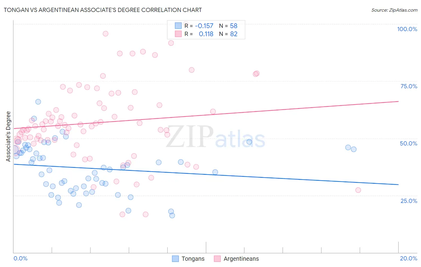 Tongan vs Argentinean Associate's Degree