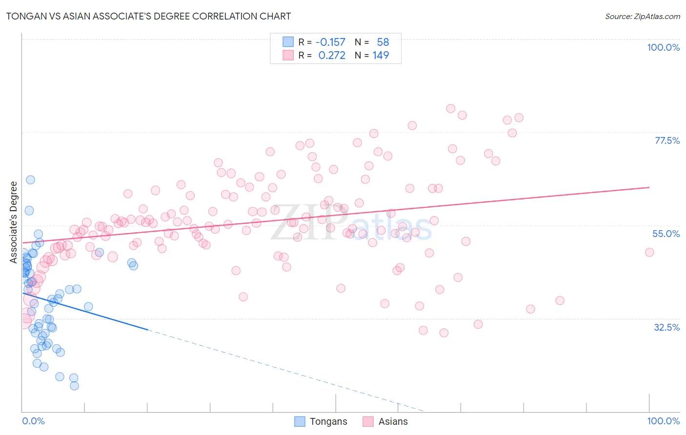 Tongan vs Asian Associate's Degree
