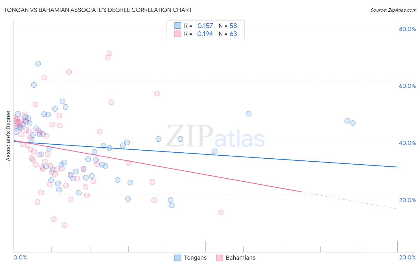 Tongan vs Bahamian Associate's Degree