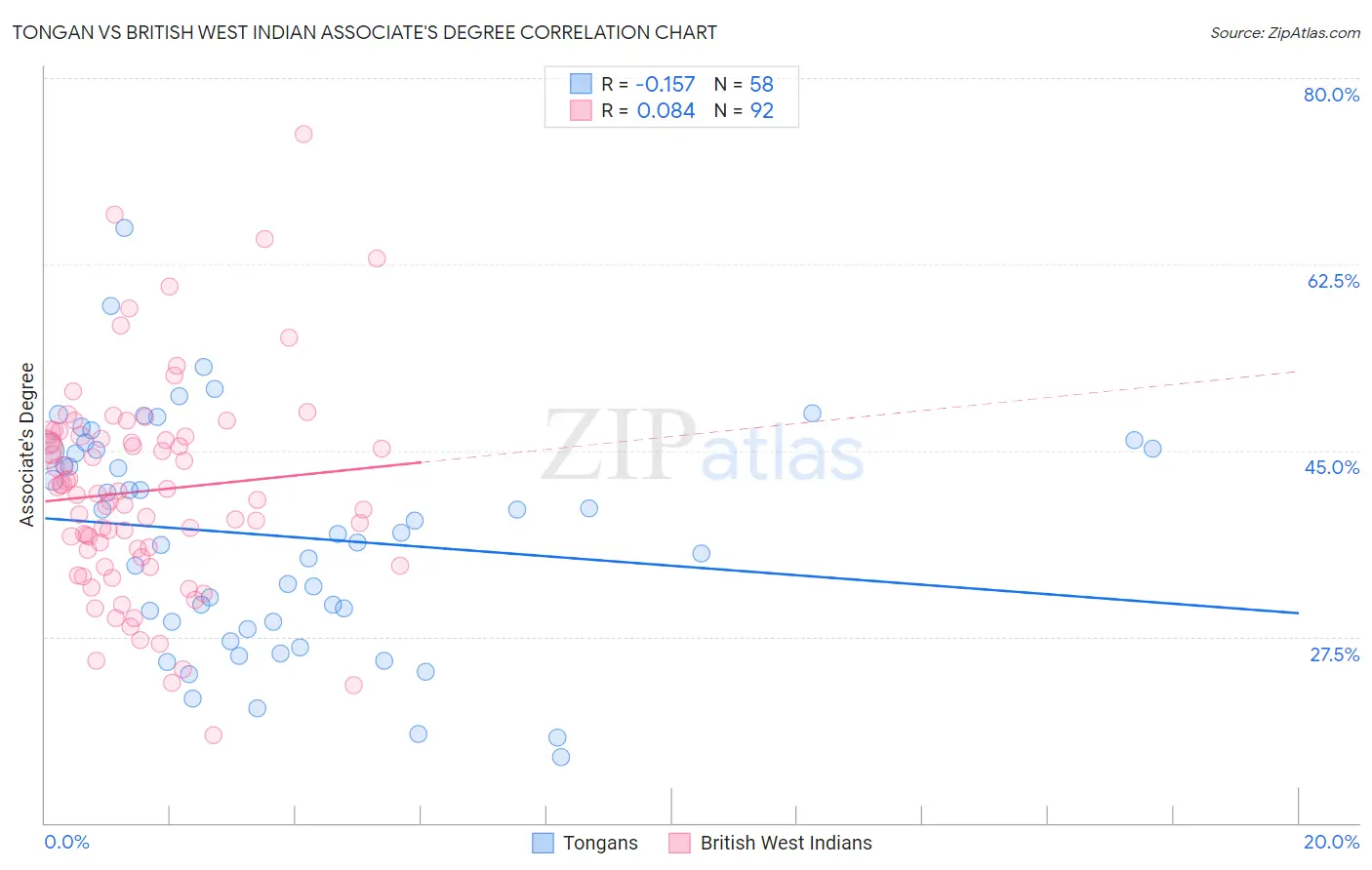 Tongan vs British West Indian Associate's Degree
