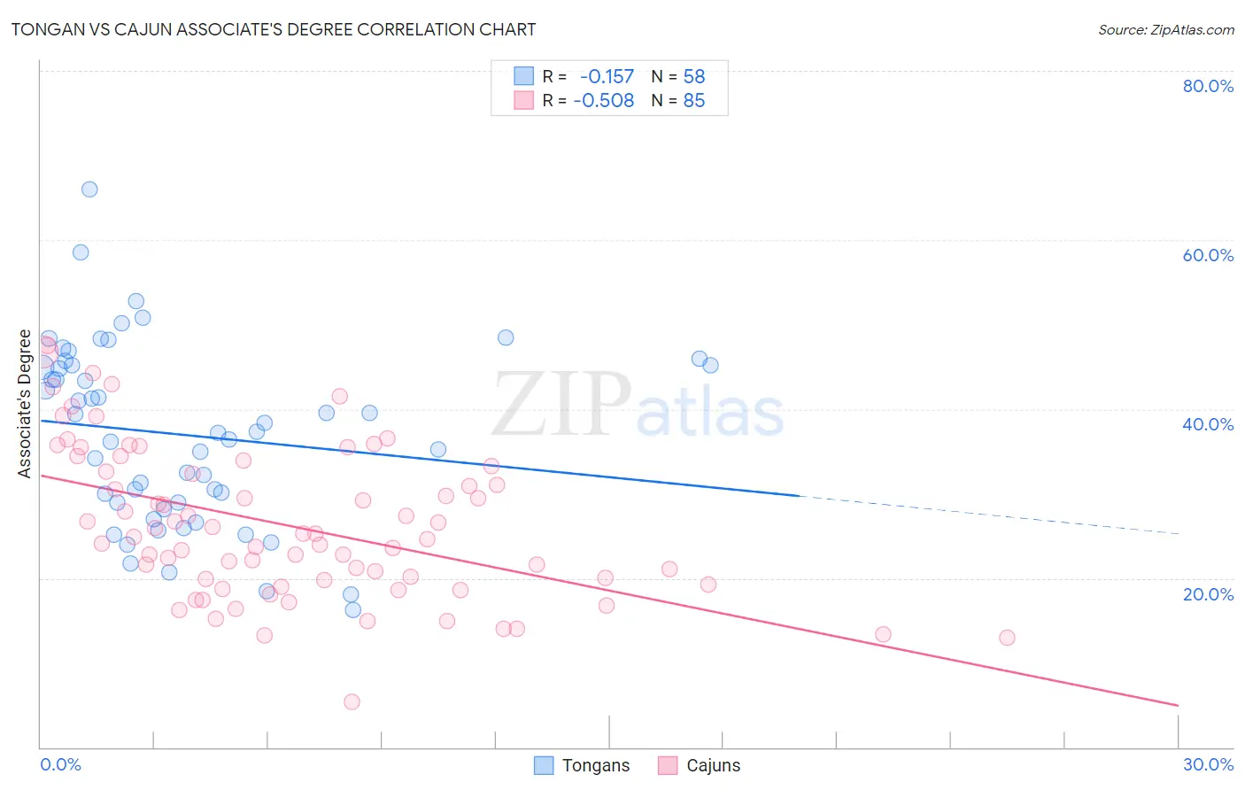 Tongan vs Cajun Associate's Degree