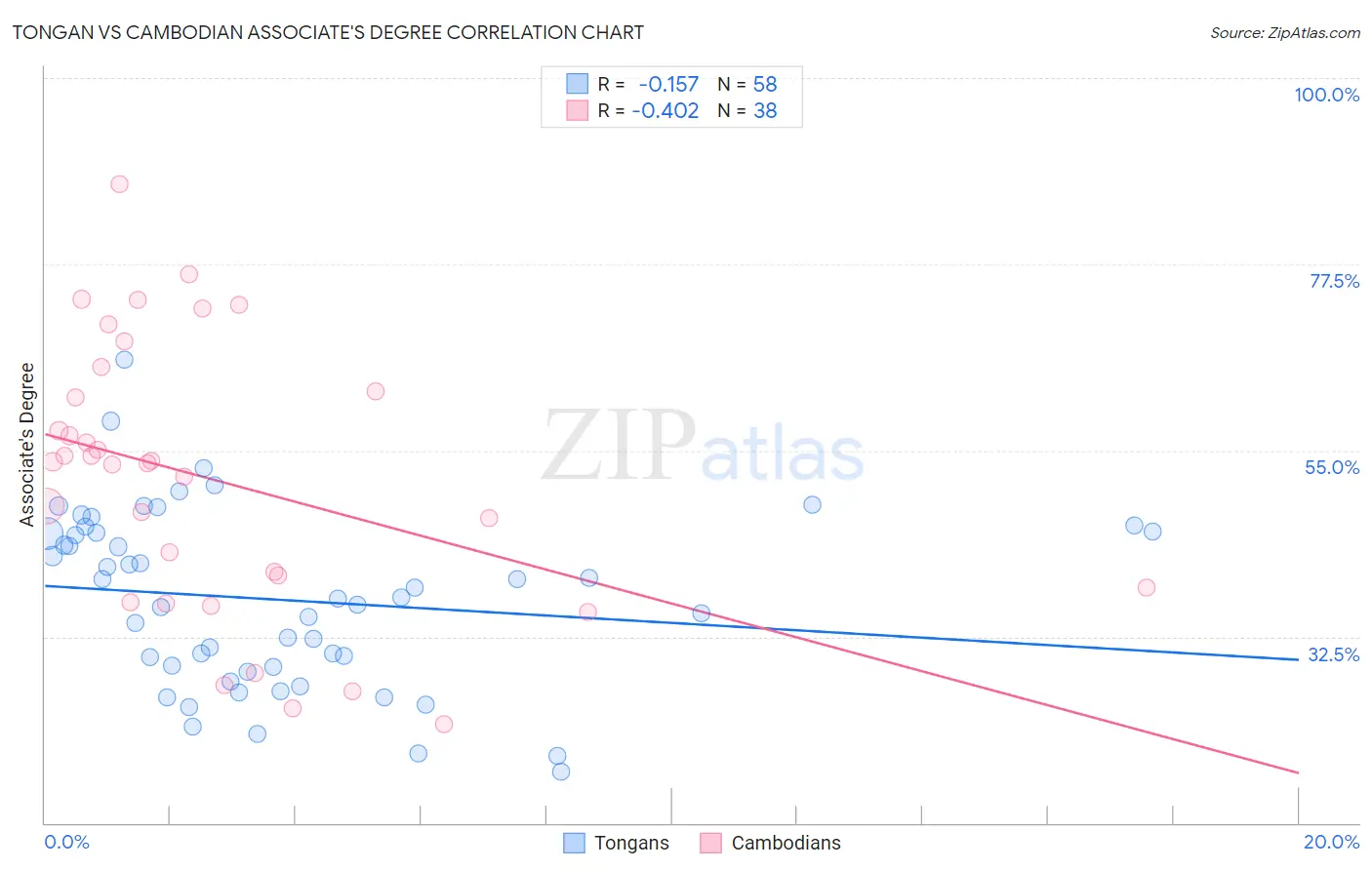 Tongan vs Cambodian Associate's Degree