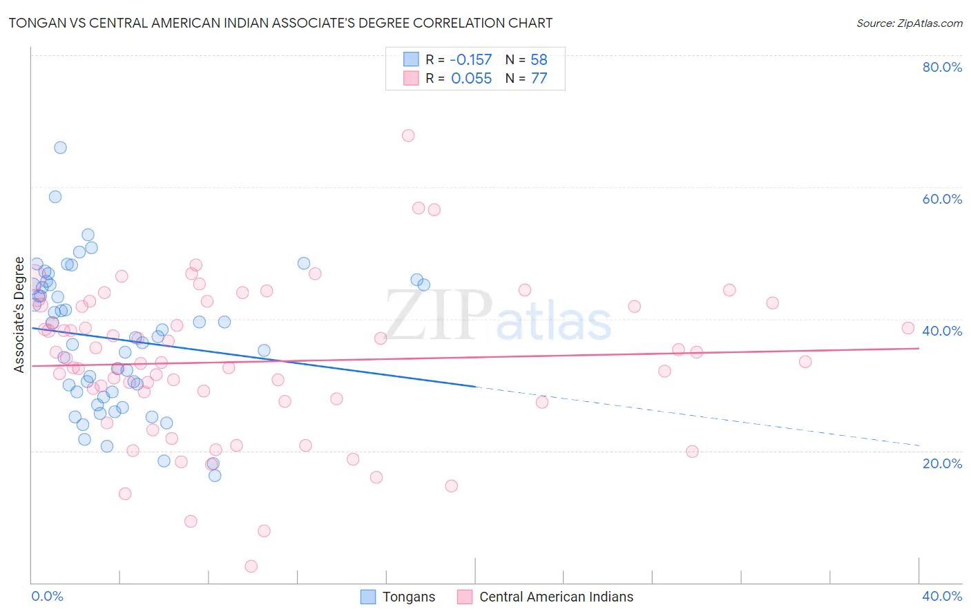 Tongan vs Central American Indian Associate's Degree