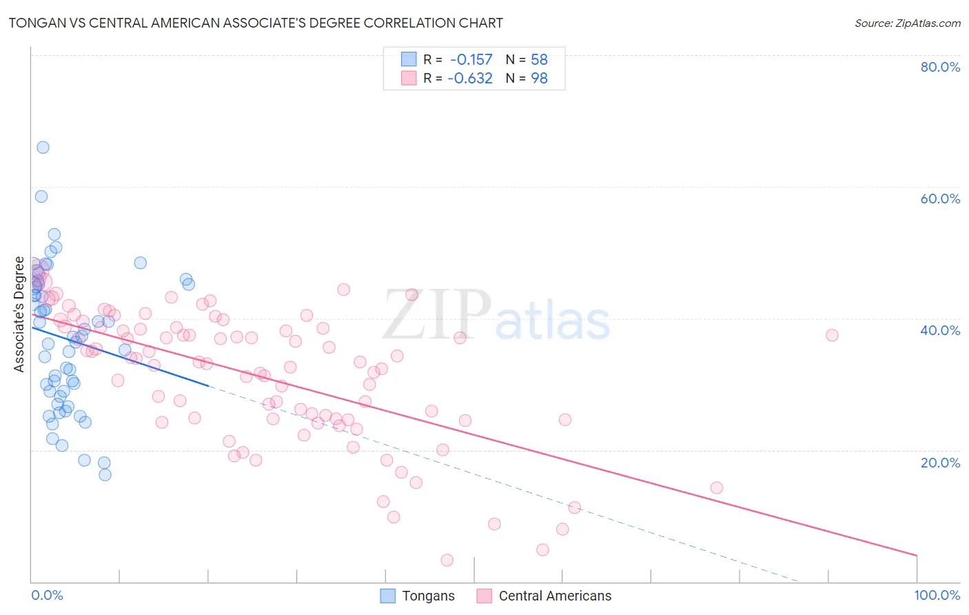 Tongan vs Central American Associate's Degree