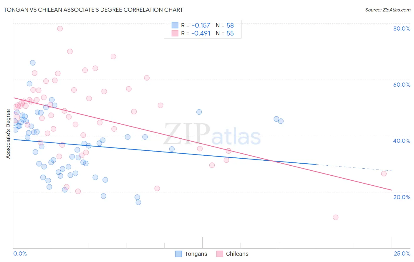 Tongan vs Chilean Associate's Degree