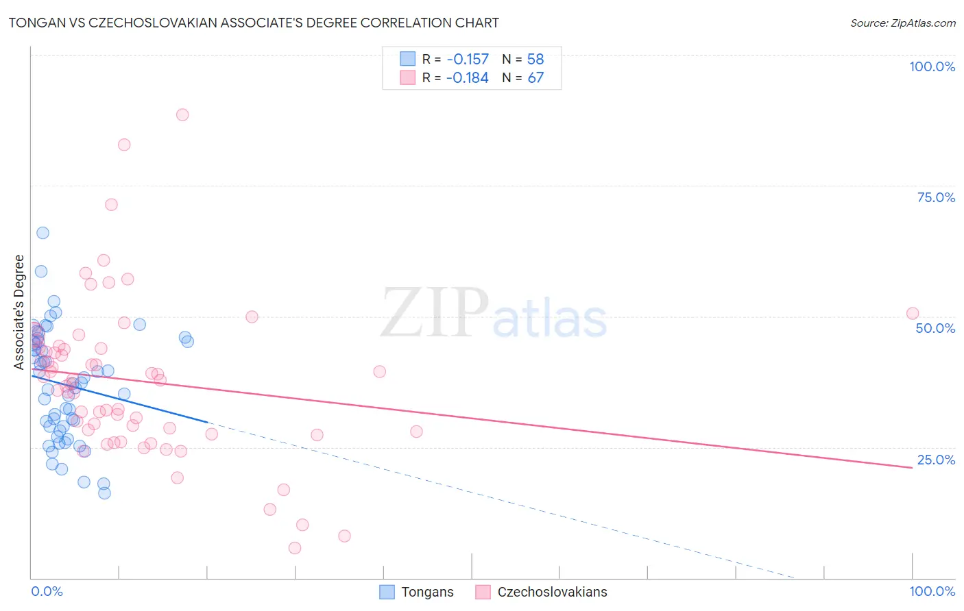 Tongan vs Czechoslovakian Associate's Degree