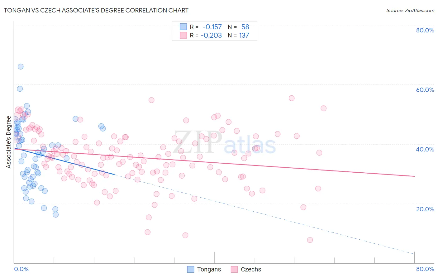 Tongan vs Czech Associate's Degree