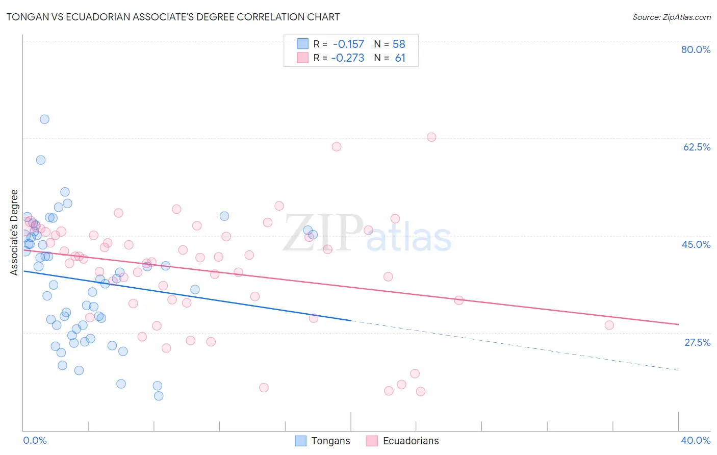 Tongan vs Ecuadorian Associate's Degree