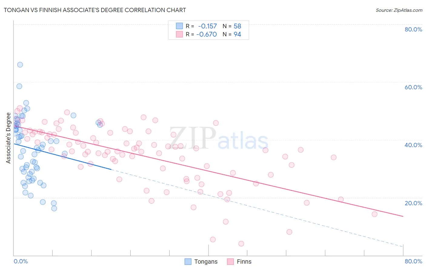 Tongan vs Finnish Associate's Degree