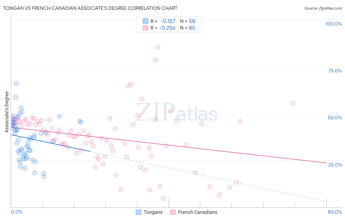 Tongan vs French Canadian Associate's Degree
