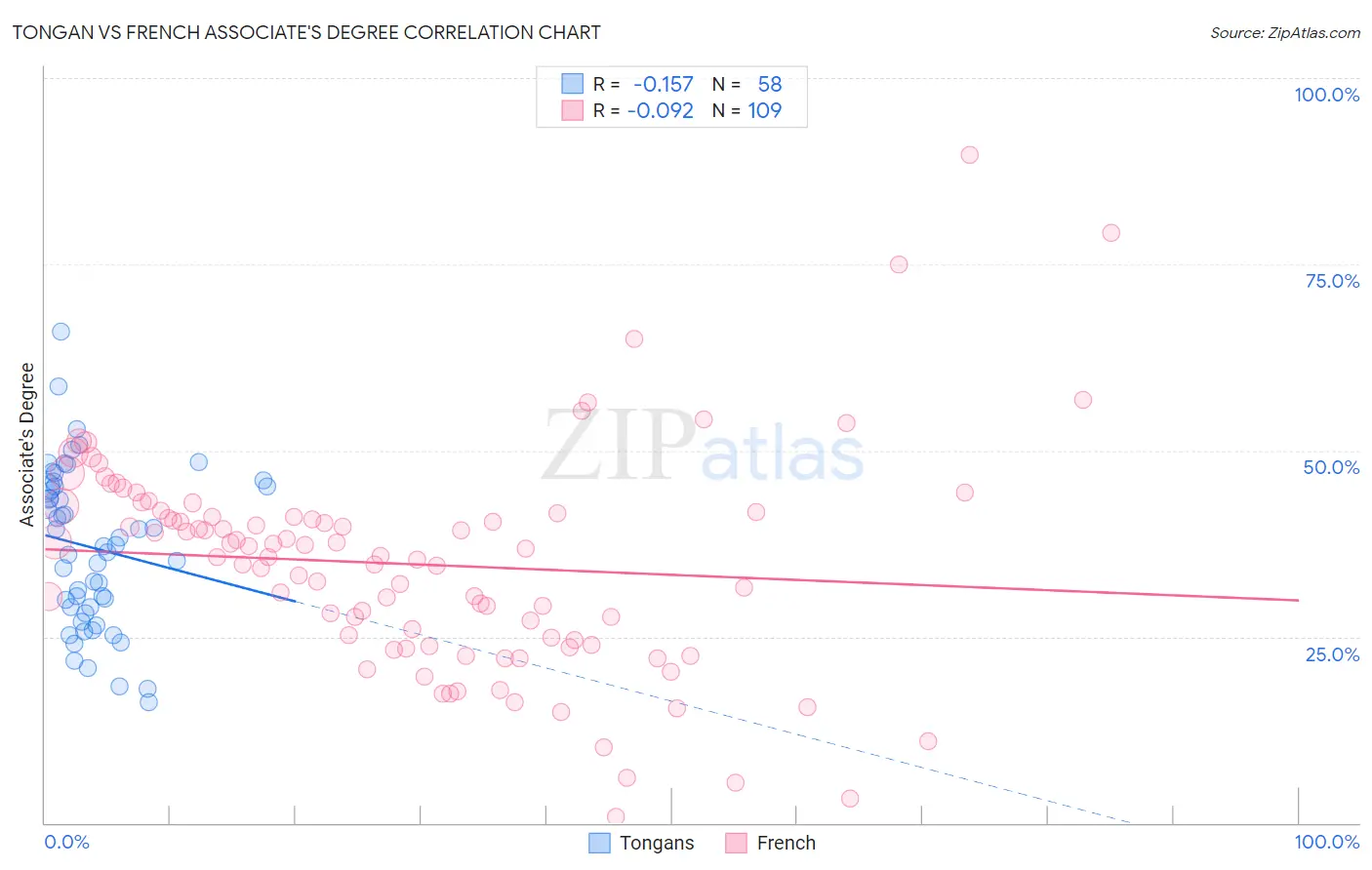 Tongan vs French Associate's Degree