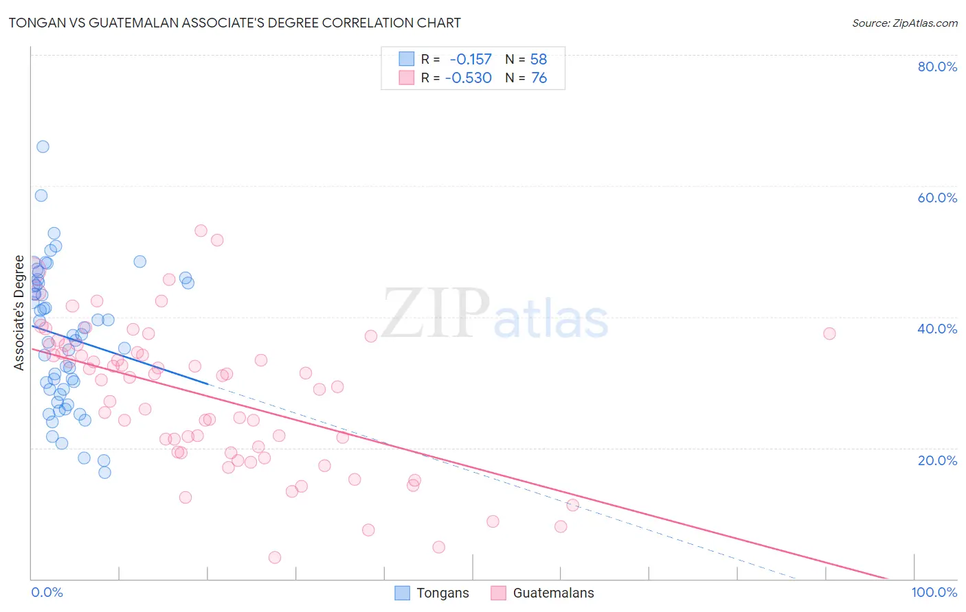 Tongan vs Guatemalan Associate's Degree
