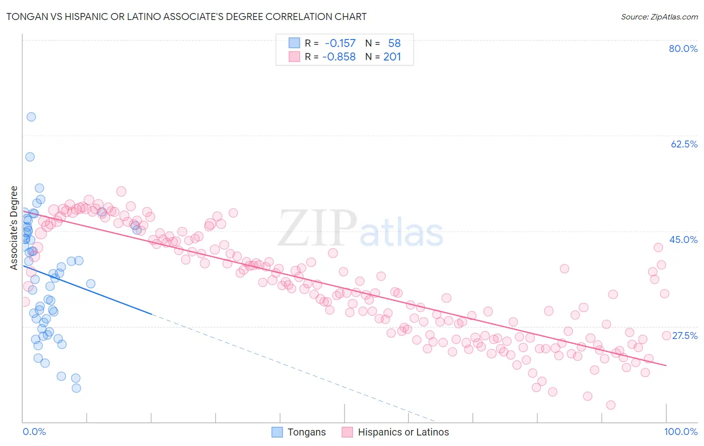 Tongan vs Hispanic or Latino Associate's Degree