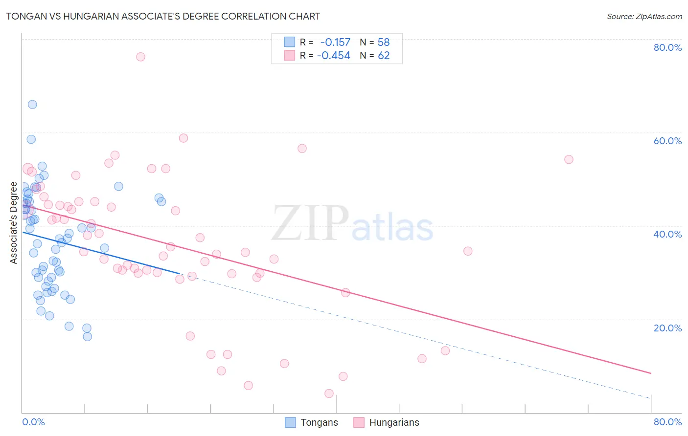 Tongan vs Hungarian Associate's Degree