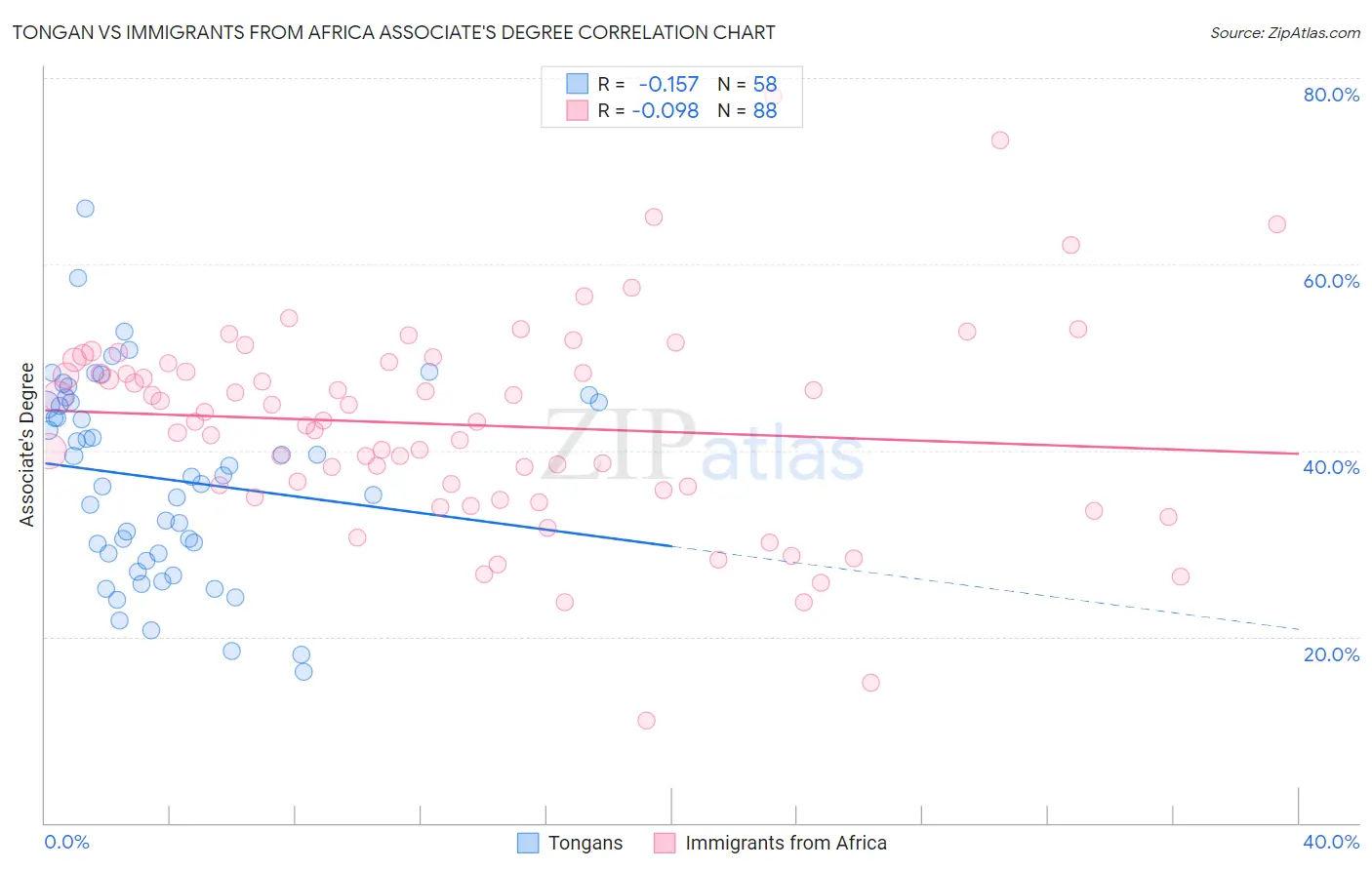 Tongan vs Immigrants from Africa Associate's Degree