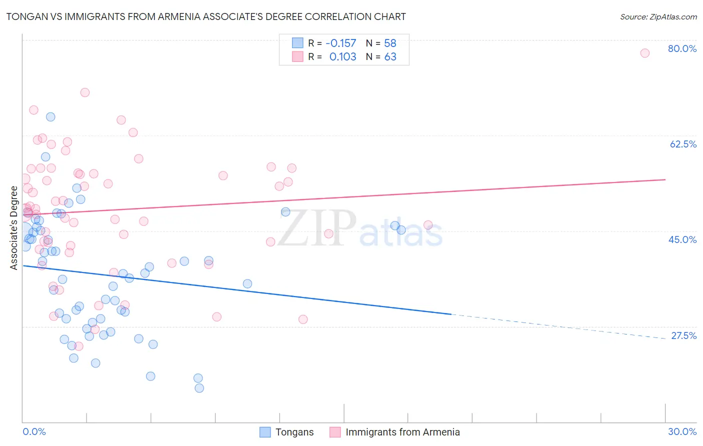 Tongan vs Immigrants from Armenia Associate's Degree