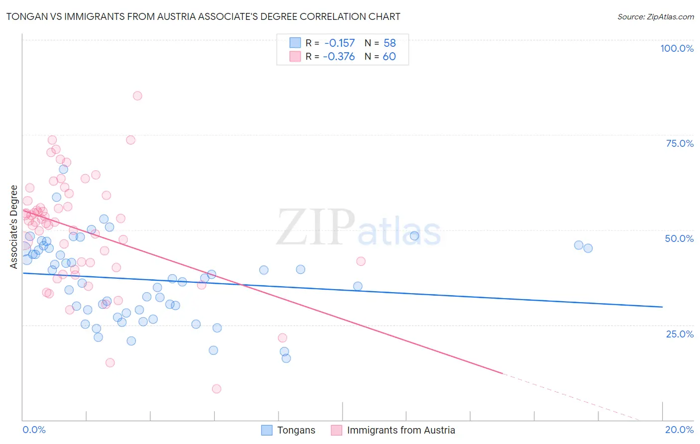 Tongan vs Immigrants from Austria Associate's Degree