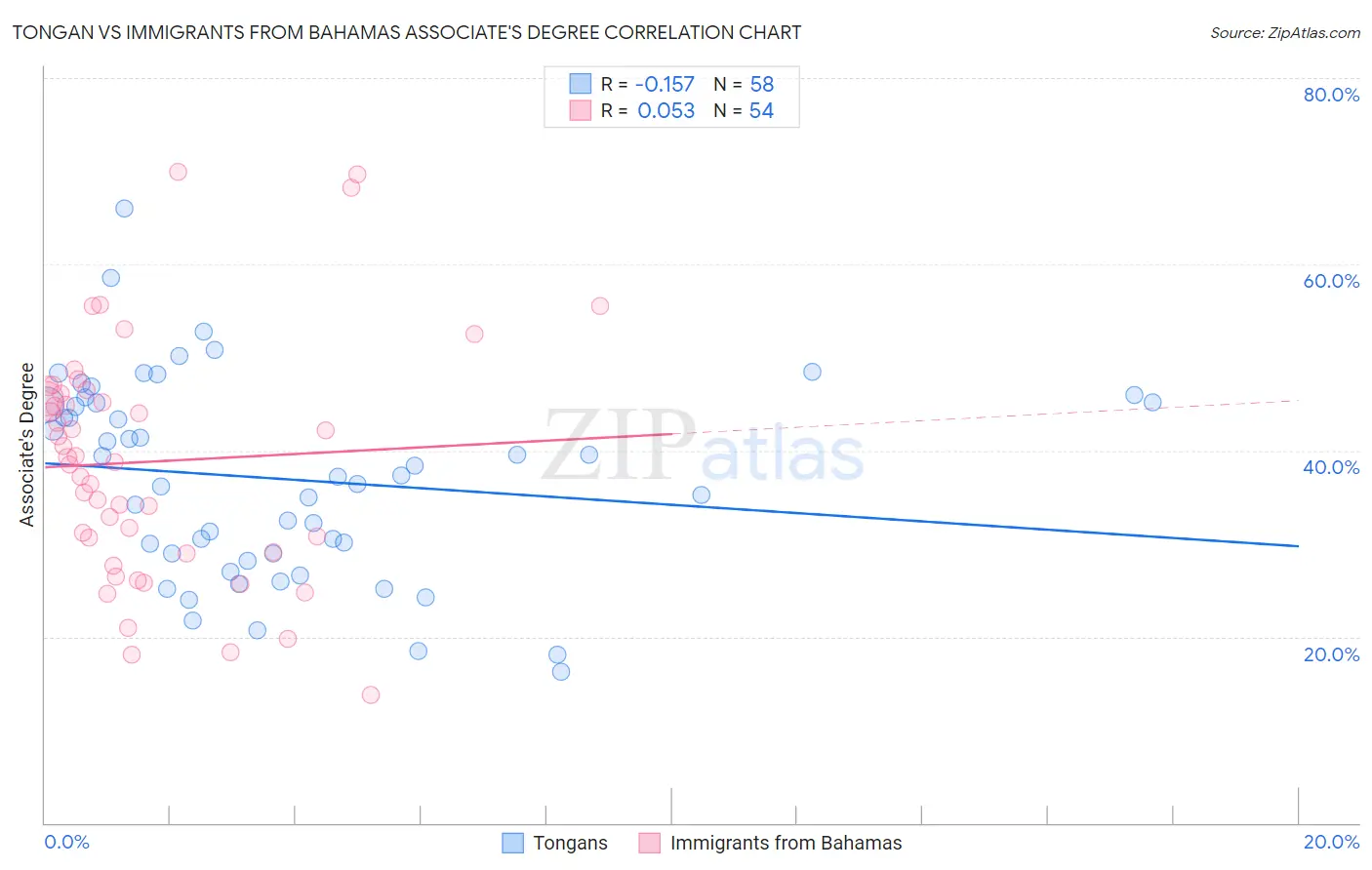 Tongan vs Immigrants from Bahamas Associate's Degree