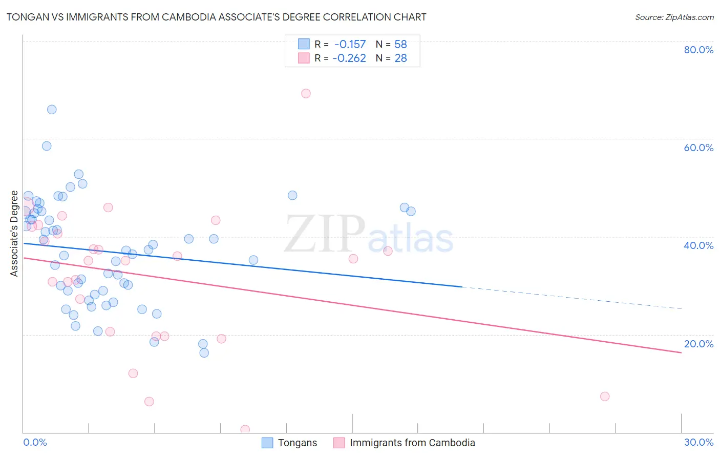 Tongan vs Immigrants from Cambodia Associate's Degree