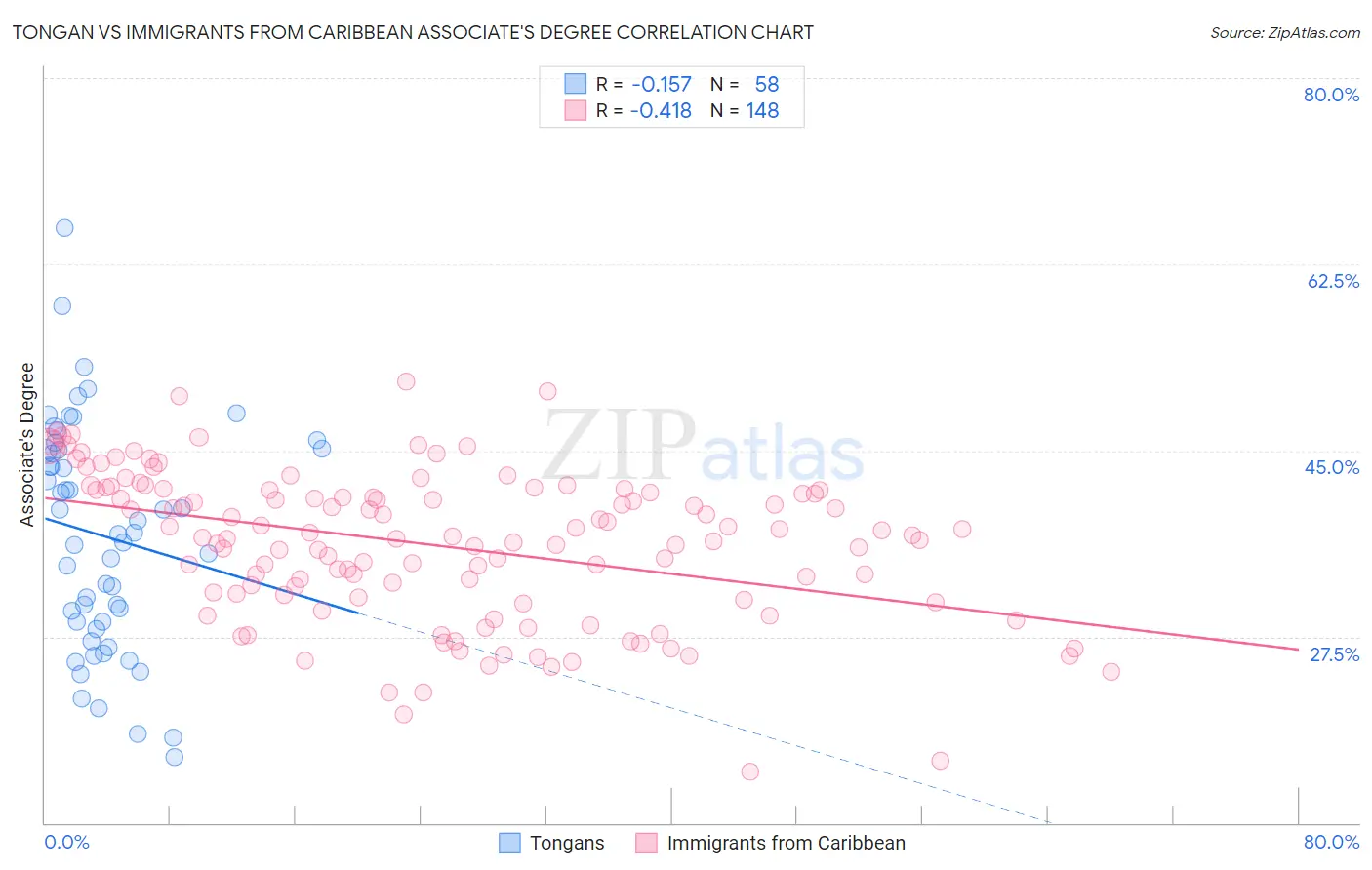 Tongan vs Immigrants from Caribbean Associate's Degree