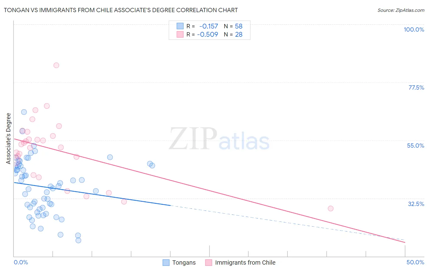 Tongan vs Immigrants from Chile Associate's Degree