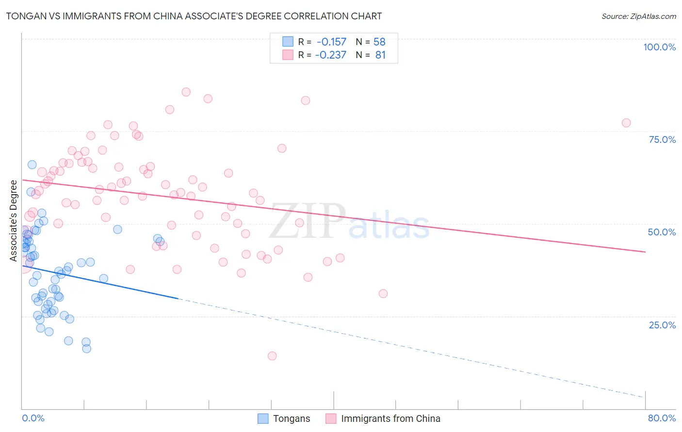 Tongan vs Immigrants from China Associate's Degree