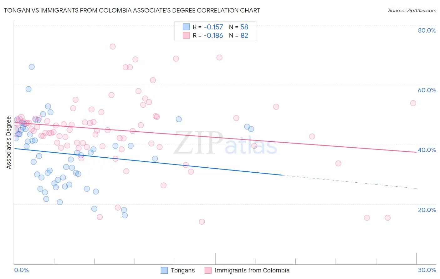 Tongan vs Immigrants from Colombia Associate's Degree