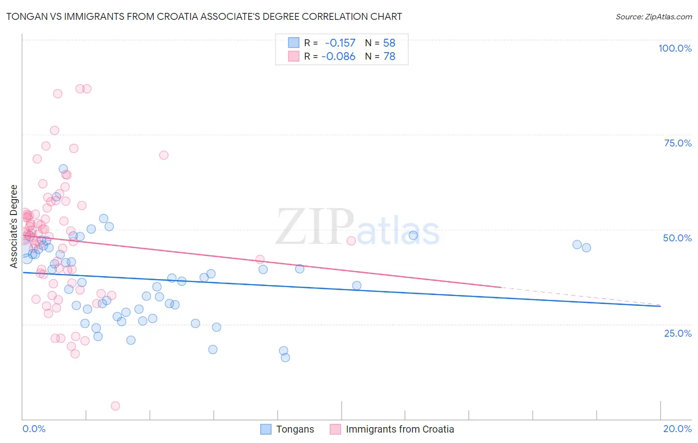 Tongan vs Immigrants from Croatia Associate's Degree
