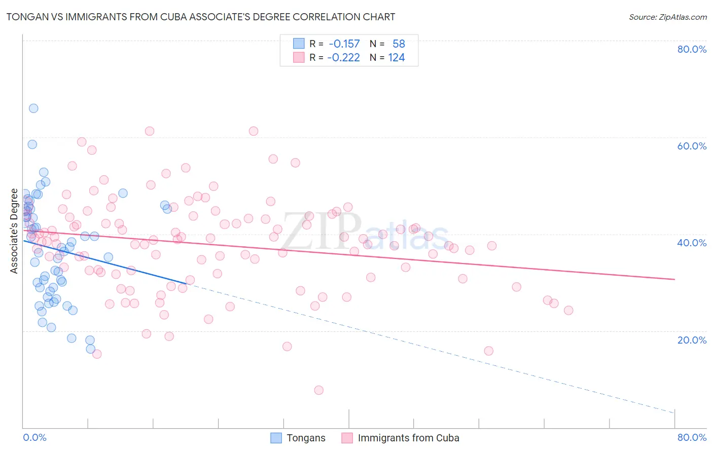 Tongan vs Immigrants from Cuba Associate's Degree