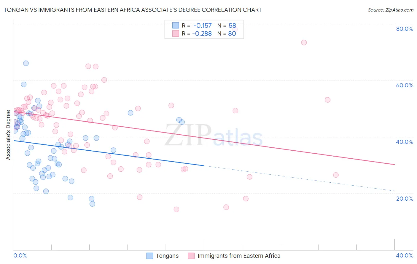 Tongan vs Immigrants from Eastern Africa Associate's Degree