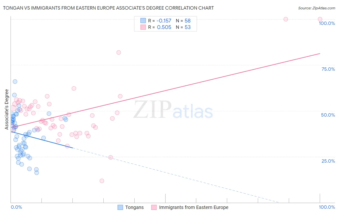Tongan vs Immigrants from Eastern Europe Associate's Degree