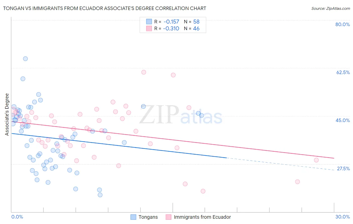 Tongan vs Immigrants from Ecuador Associate's Degree