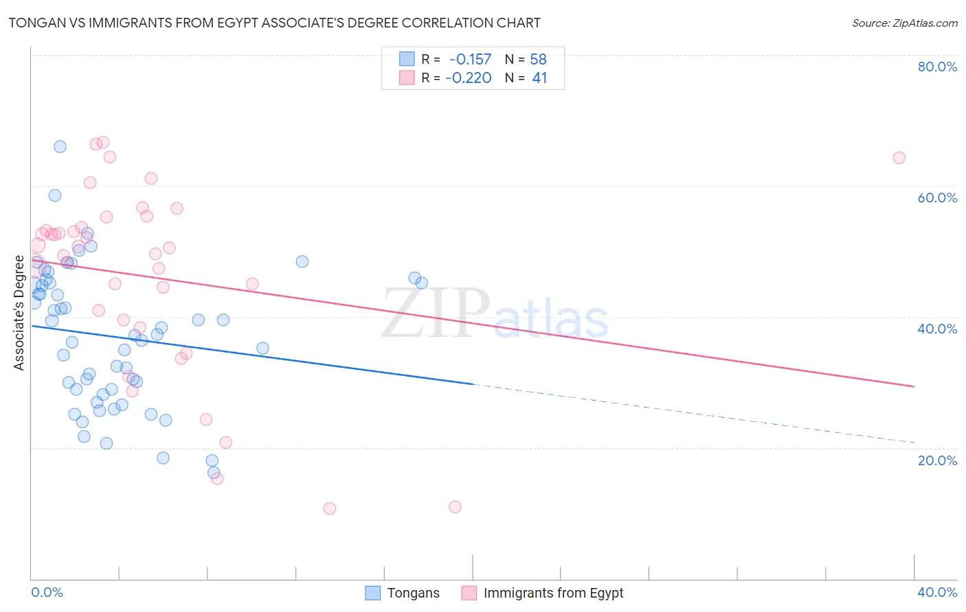 Tongan vs Immigrants from Egypt Associate's Degree