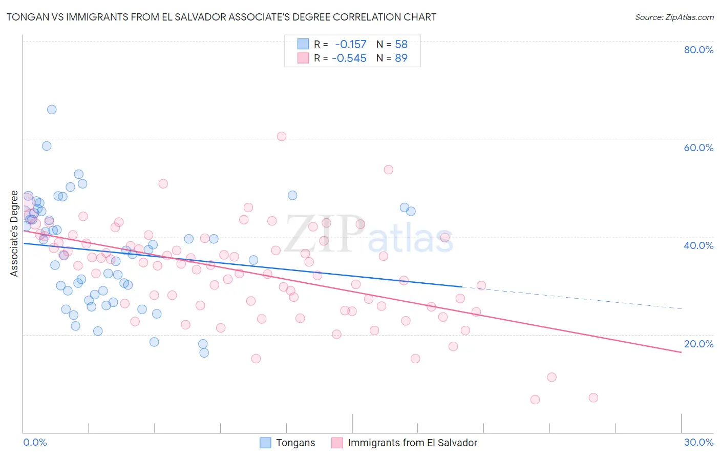 Tongan vs Immigrants from El Salvador Associate's Degree