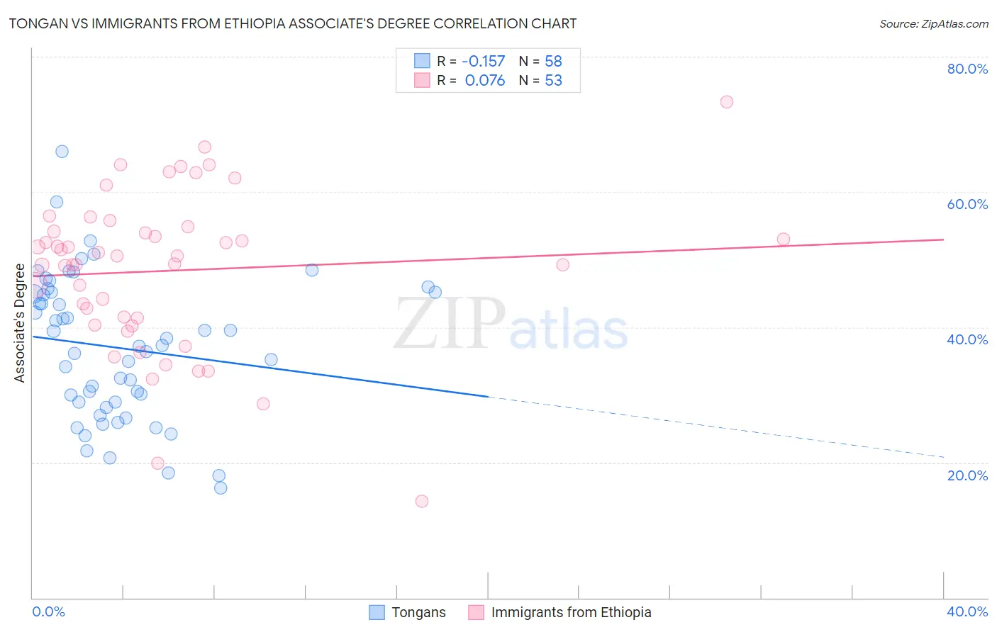 Tongan vs Immigrants from Ethiopia Associate's Degree