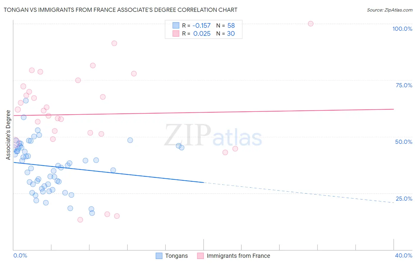 Tongan vs Immigrants from France Associate's Degree