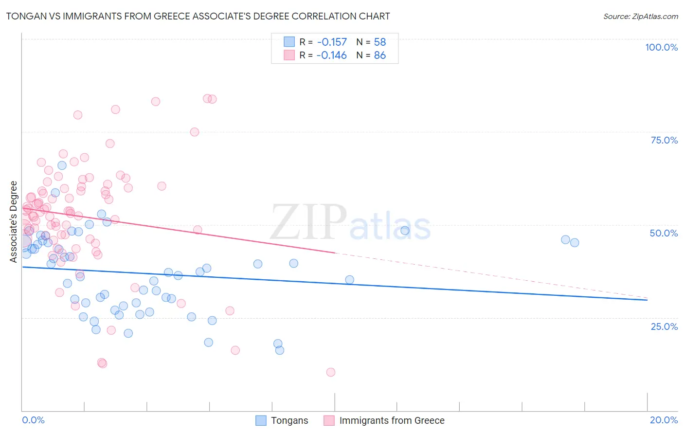 Tongan vs Immigrants from Greece Associate's Degree