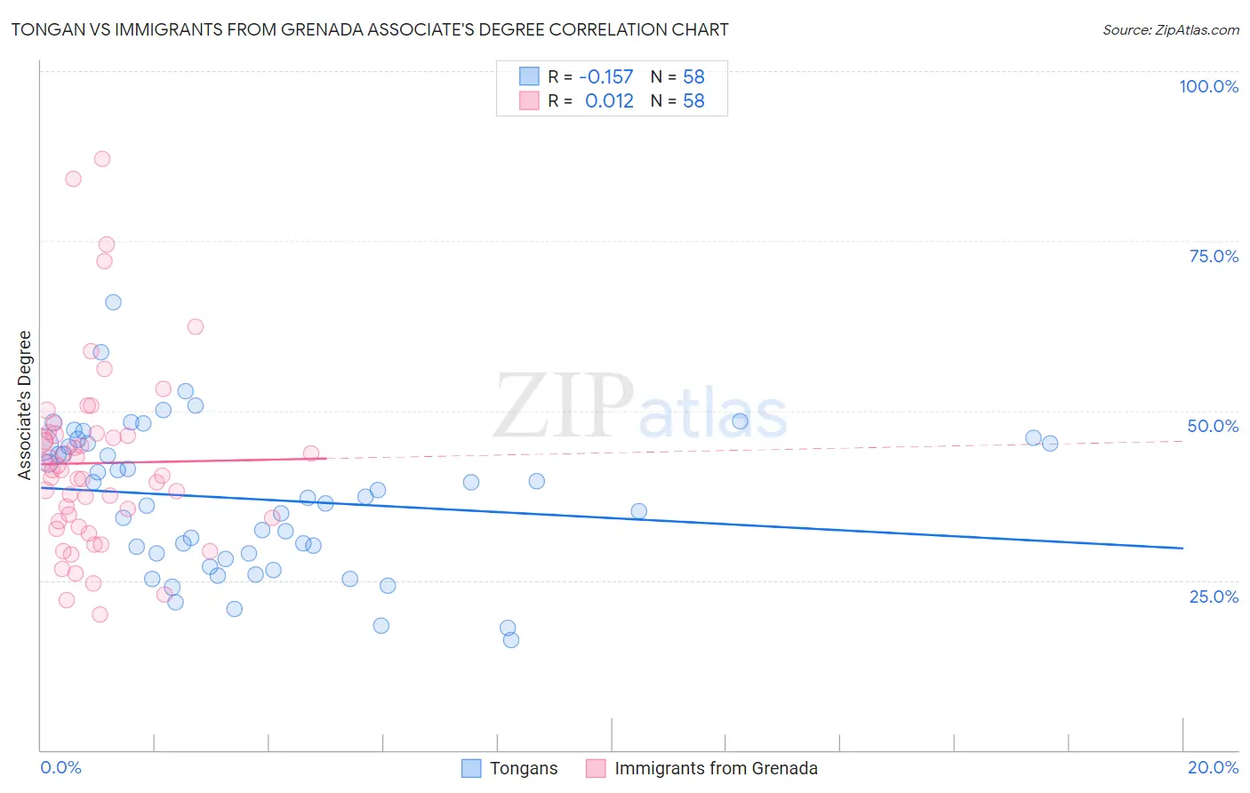 Tongan vs Immigrants from Grenada Associate's Degree